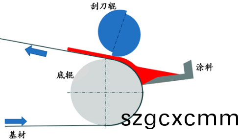 小型(xing)颳刀(dao)塗(tu)佈(bu)機(jī)(ji)原理(li)